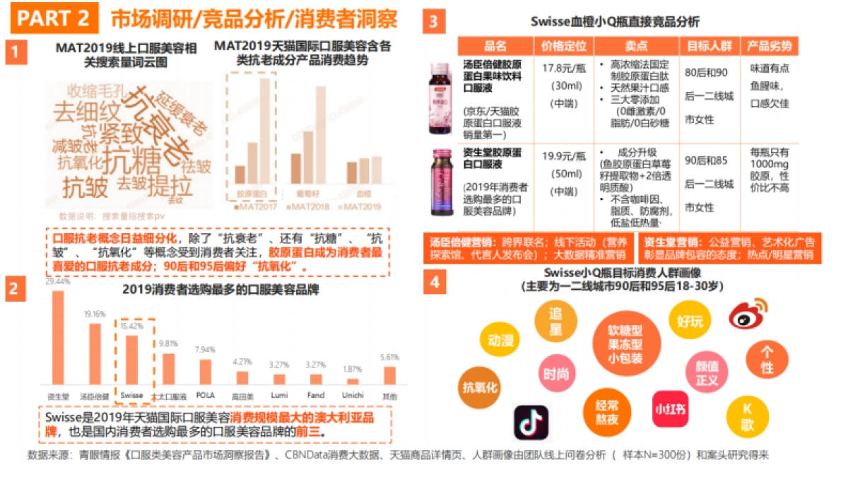 SWISSE血橙小Q瓶双十一营销策划案_第6页
