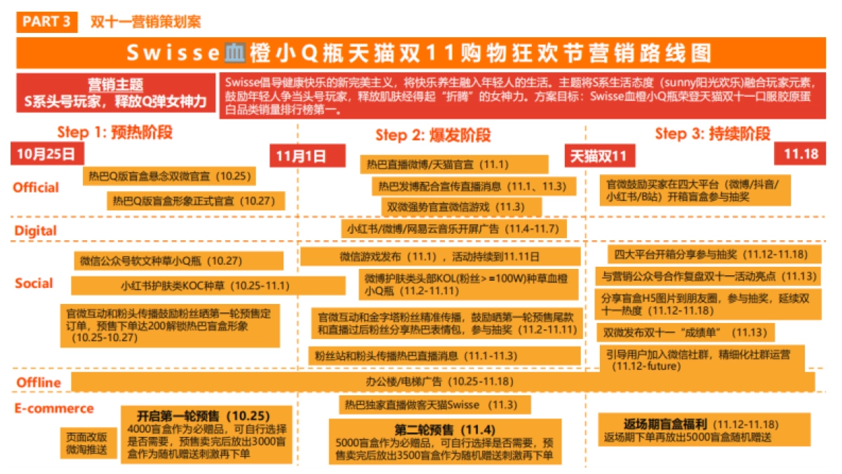 SWISSE血橙小Q瓶双十一营销策划案_第8页