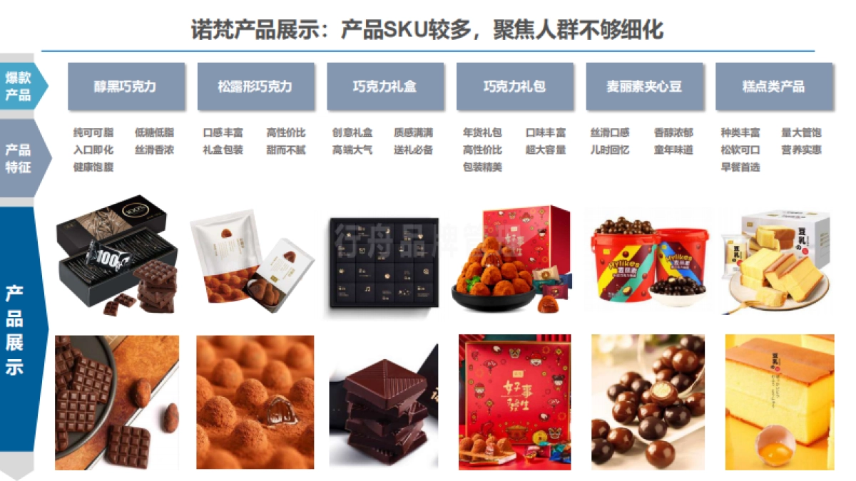 诺梵巧克力-品牌诊断 营销战略规划_第8页