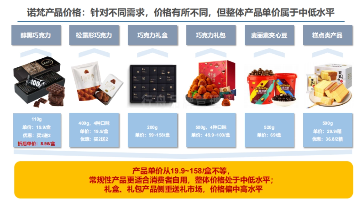 诺梵巧克力-品牌诊断 营销战略规划_第9页