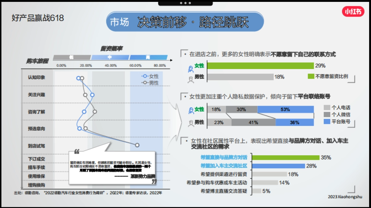 小红书「好产品赢战618」—交通出行场指南_第8页