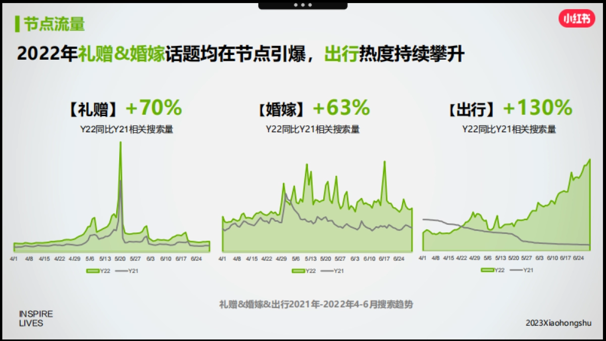 小红书2023年奢品行业618节点营销_第5页