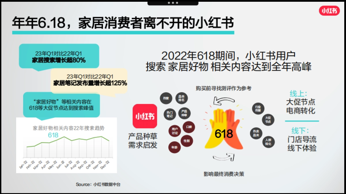2023小红书「好产品赢战618」—家居场指南_第5页