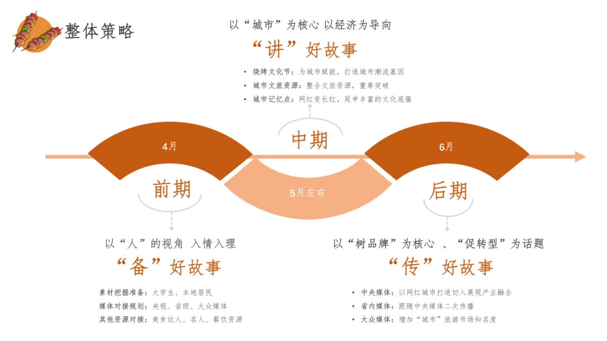 2023淄博烧烤局方案_第8页