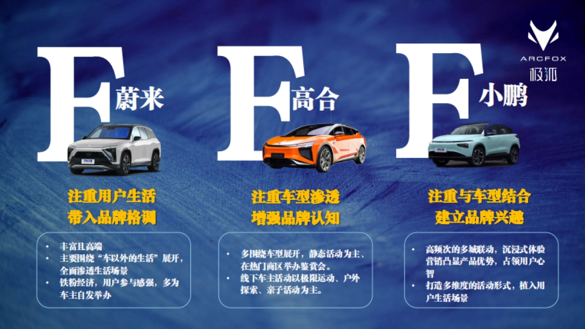 ARCFOX极狐跨界营销比稿方案_第7页