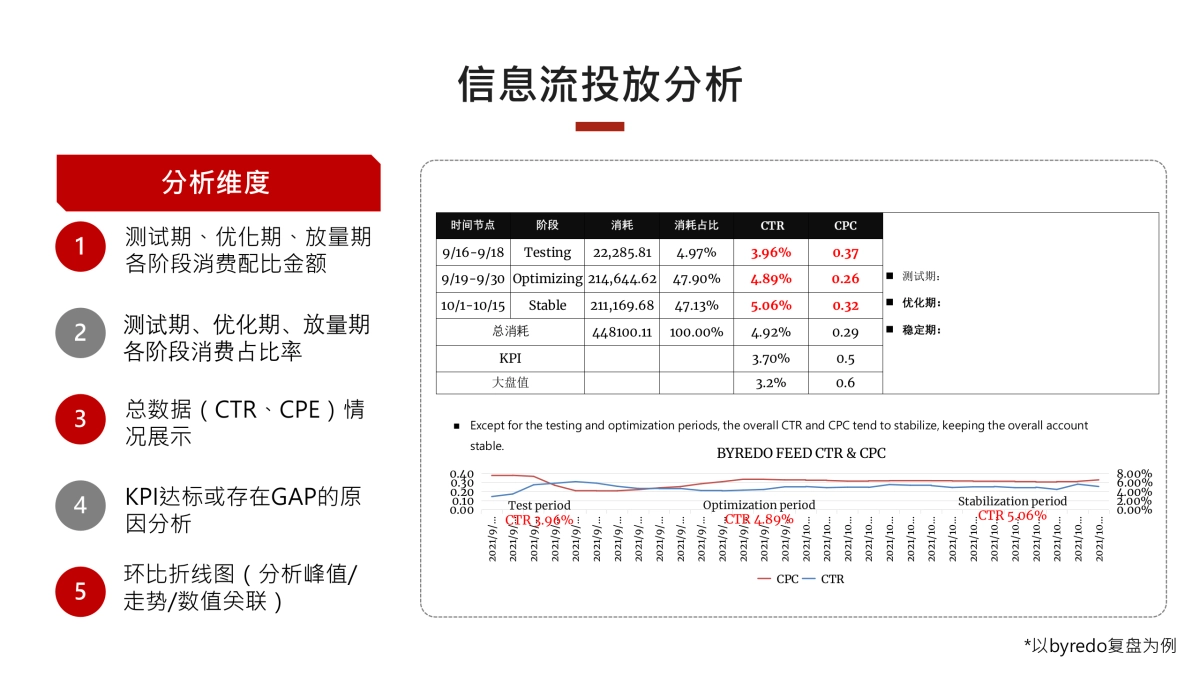 SUMMARY如何做好项目复盘_第7页