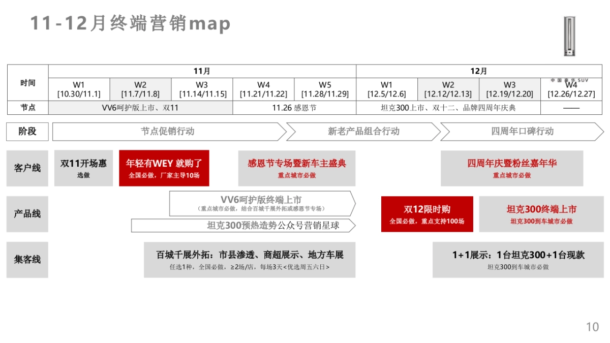WEY品牌11-12月终端营销工作指引_第10页