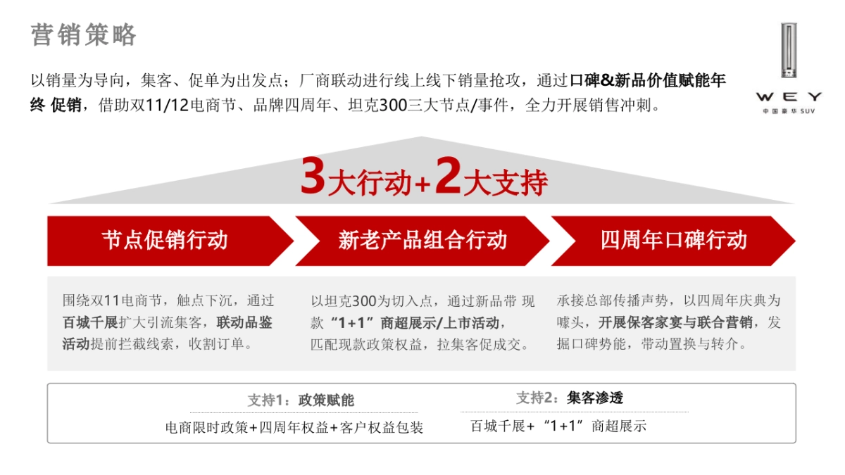 WEY品牌11-12月终端营销工作指引_第3页