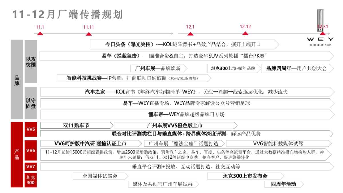 WEY品牌11-12月终端营销工作指引_第4页
