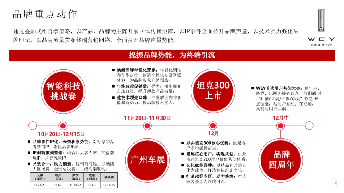 WEY品牌11-12月终端营销工作指引_第5页