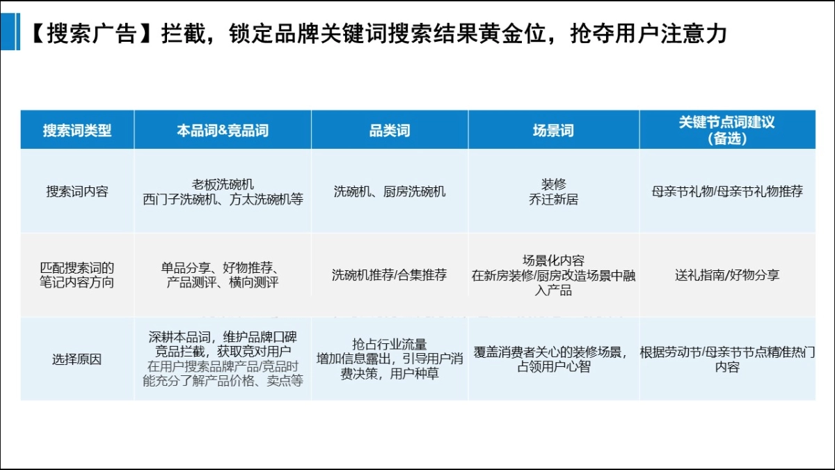 老板洗碗机小红书SEM投放优化方案_第10页