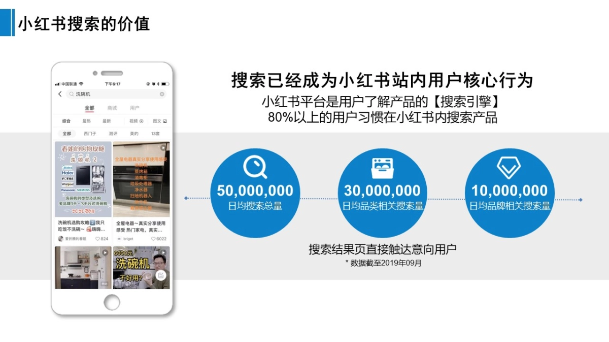 老板洗碗机小红书SEM投放优化方案_第3页