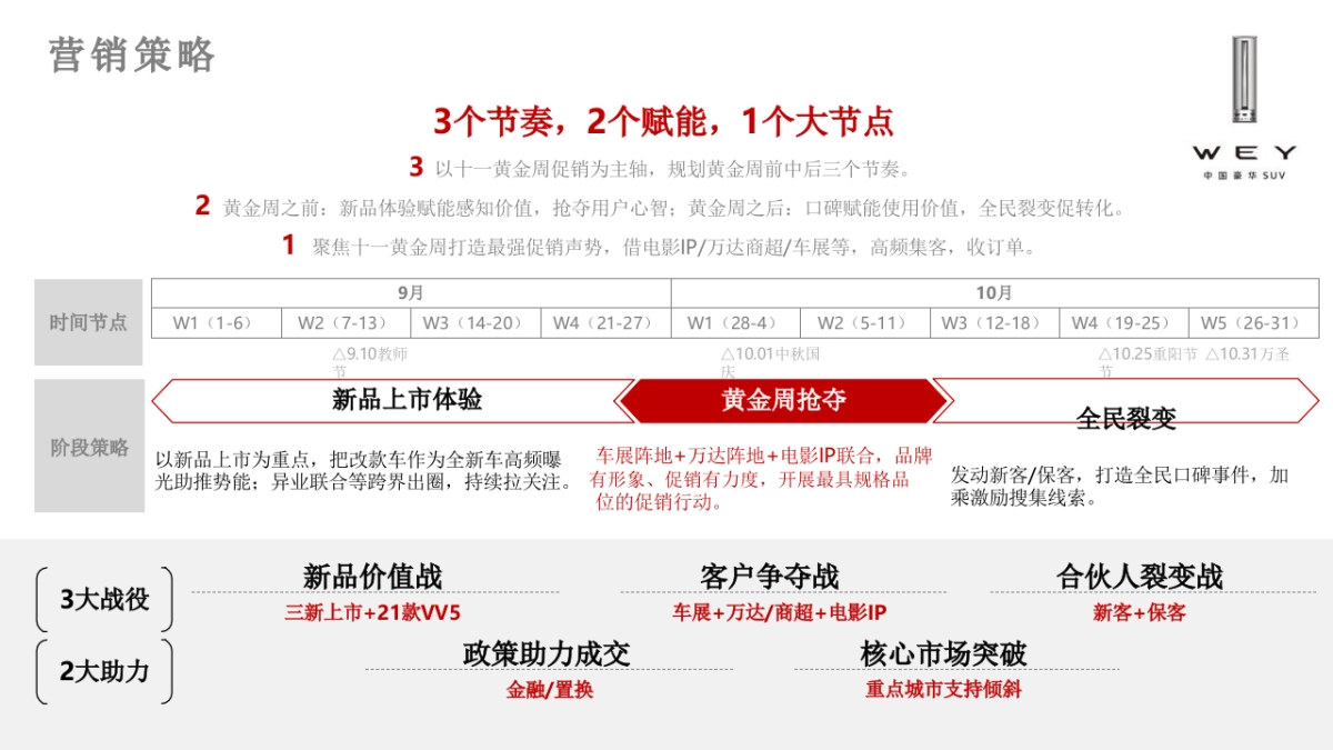 长城-WEY品牌9-10月终端营销工作指引_第4页