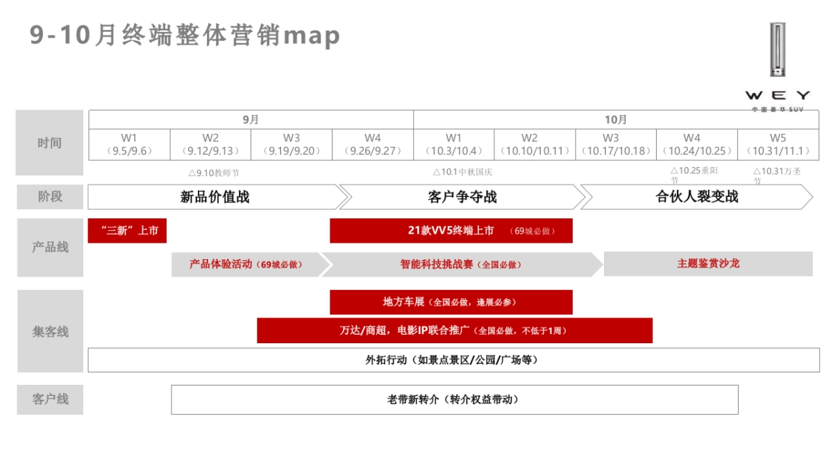 长城-WEY品牌9-10月终端营销工作指引_第5页