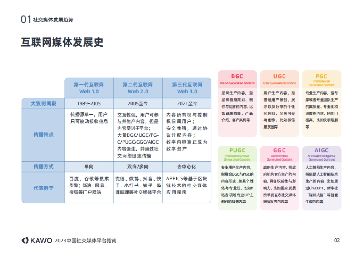 KAWO：2023中国社交媒体平台指南_第6页