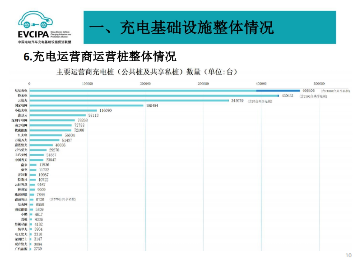 2023年6月电动汽车充换电基础设施运行情况_第10页