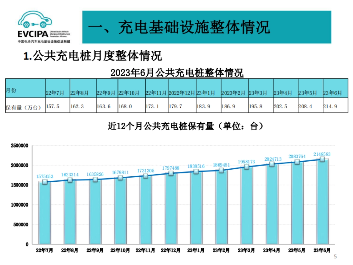 2023年6月电动汽车充换电基础设施运行情况_第5页