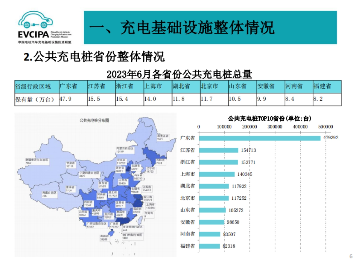 2023年6月电动汽车充换电基础设施运行情况_第6页