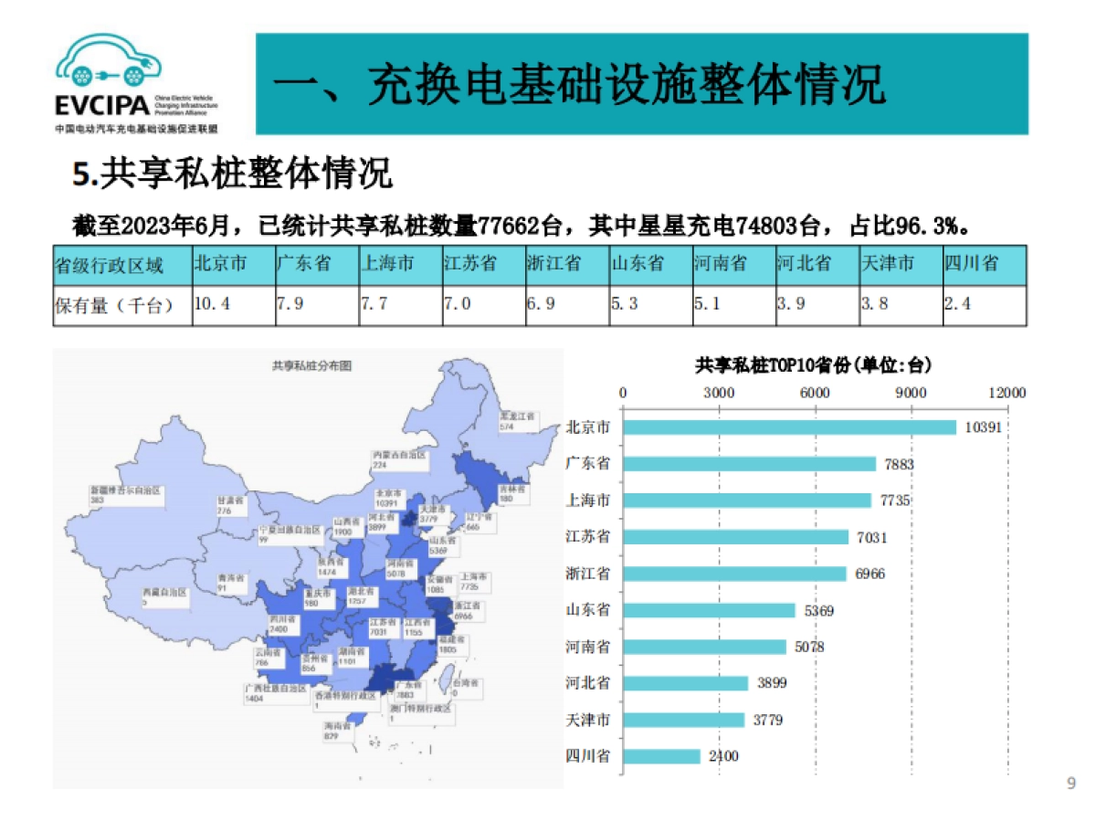 2023年6月电动汽车充换电基础设施运行情况_第9页