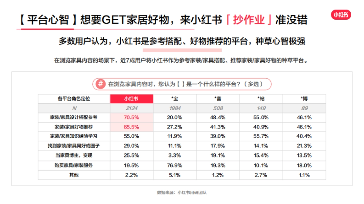 2023年小红书家居行业用户研究报告_第5页