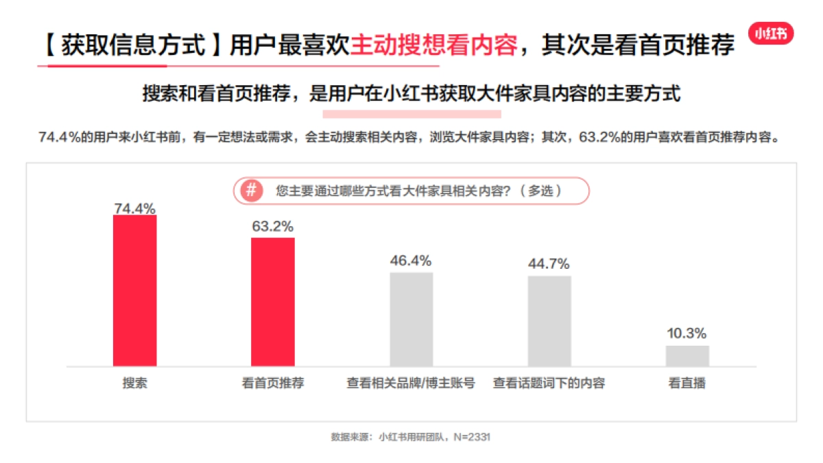 2023年小红书家居行业用户研究报告_第8页
