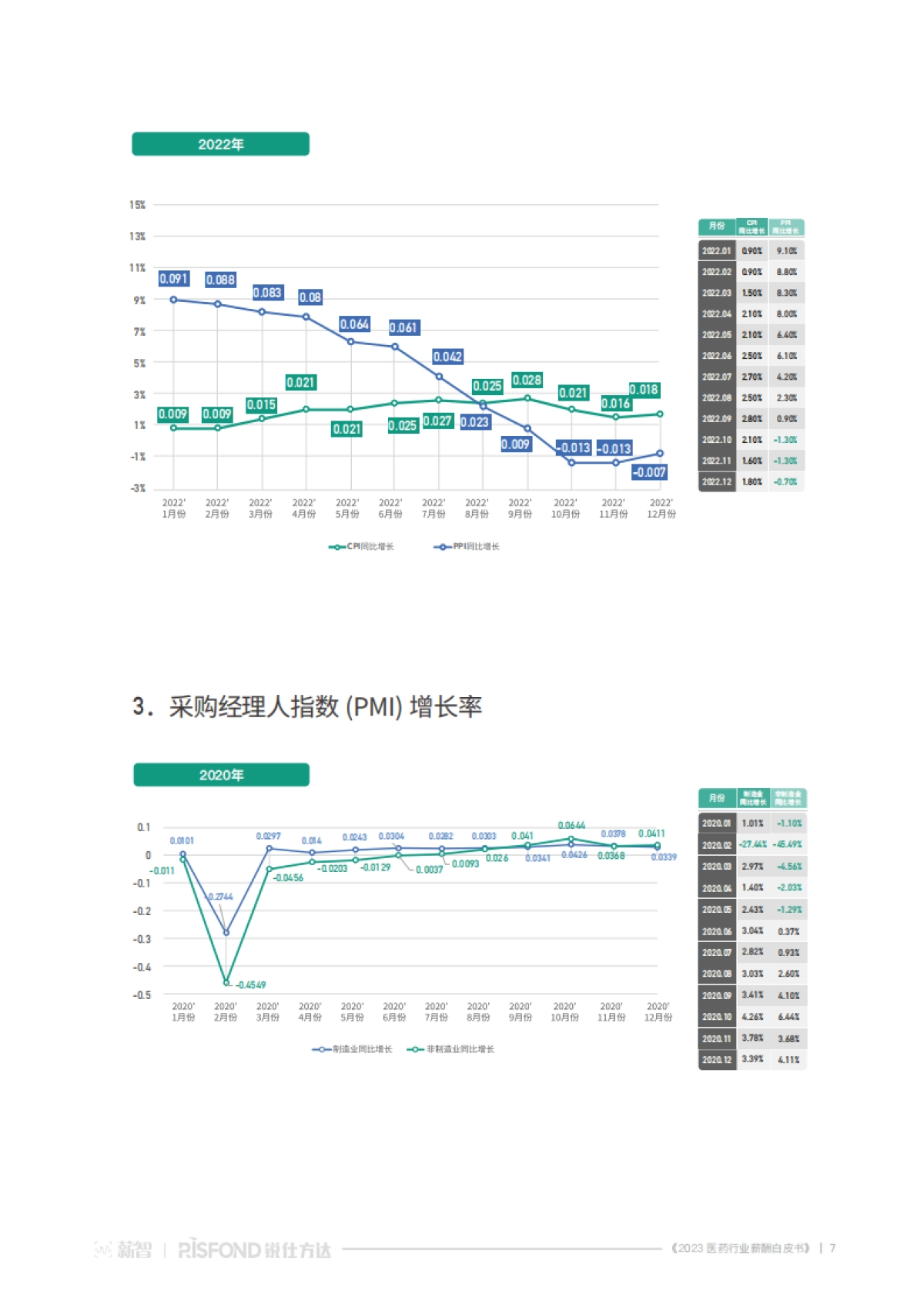 2023医药行业薪酬白皮书-薪智&锐仕方达-2023_第7页