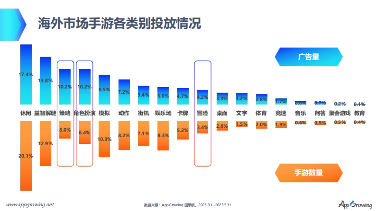 AppGrowing：中重度手游全球买量创意增长密码_第4页