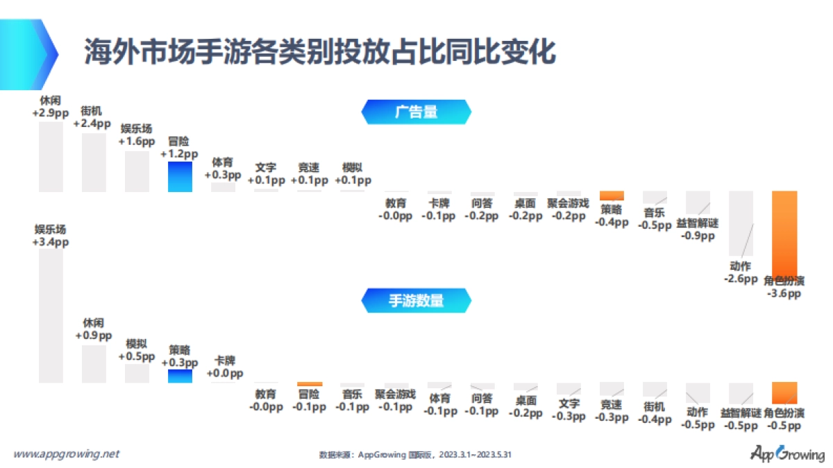 AppGrowing：中重度手游全球买量创意增长密码_第5页