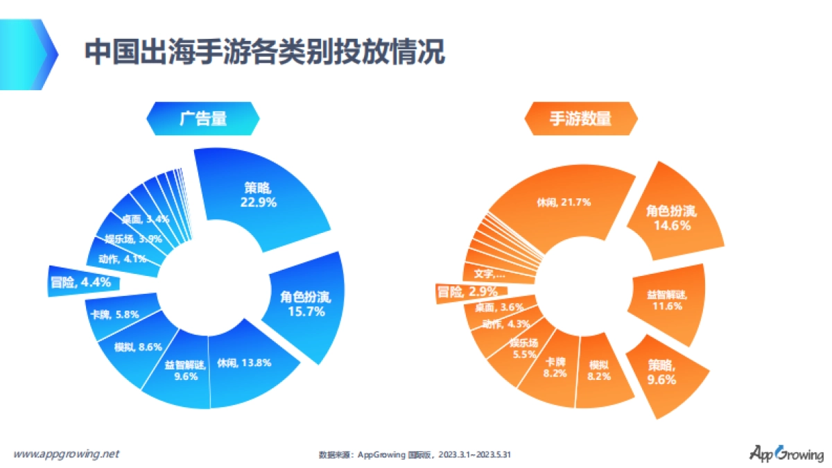 AppGrowing：中重度手游全球买量创意增长密码_第6页