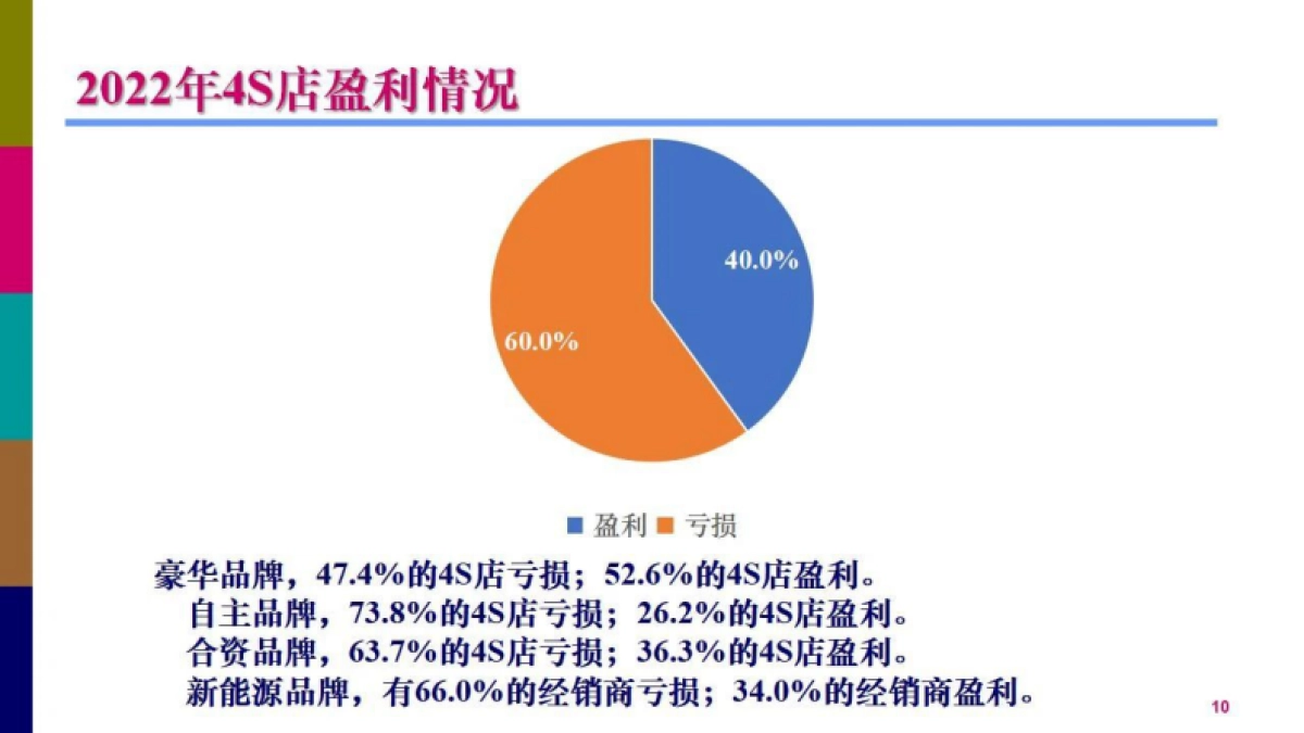 CADCC：2022中国汽车经销商满意度调研暨生存状况调研报告_第10页