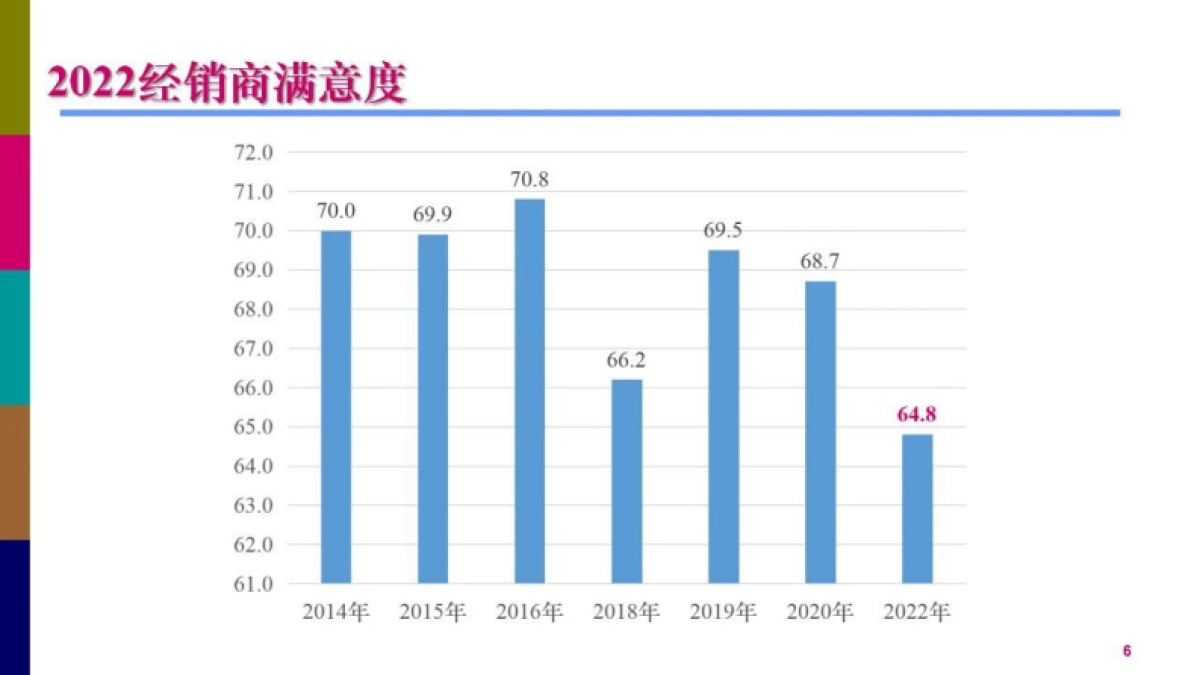 CADCC：2022中国汽车经销商满意度调研暨生存状况调研报告_第6页