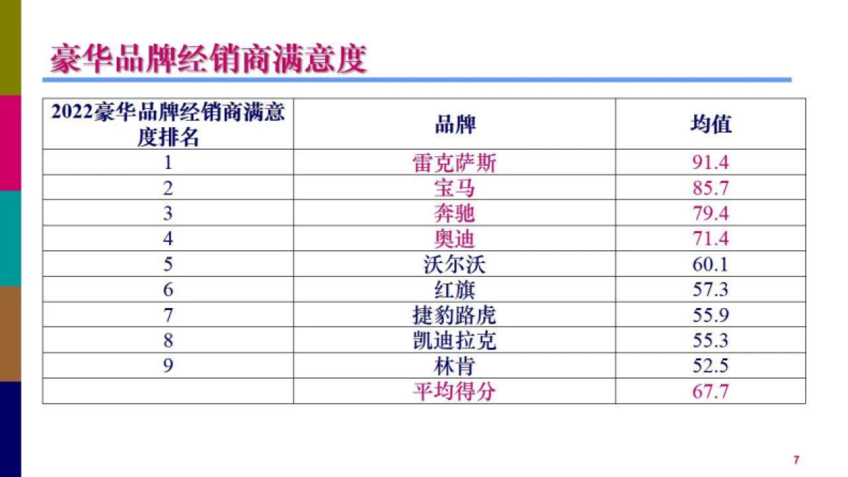CADCC：2022中国汽车经销商满意度调研暨生存状况调研报告_第7页
