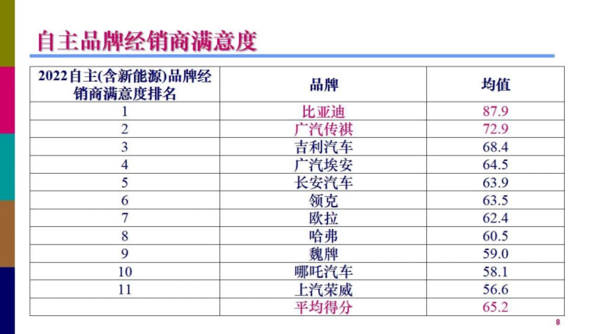 CADCC：2022中国汽车经销商满意度调研暨生存状况调研报告_第8页