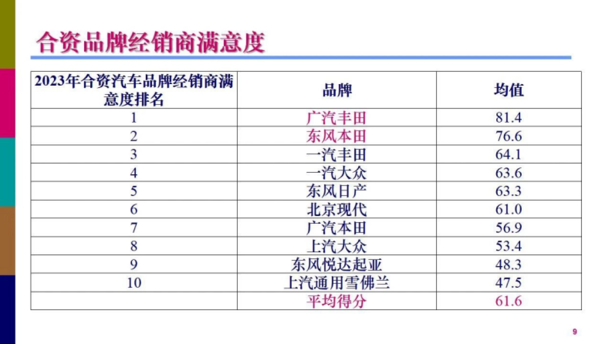 CADCC：2022中国汽车经销商满意度调研暨生存状况调研报告_第9页