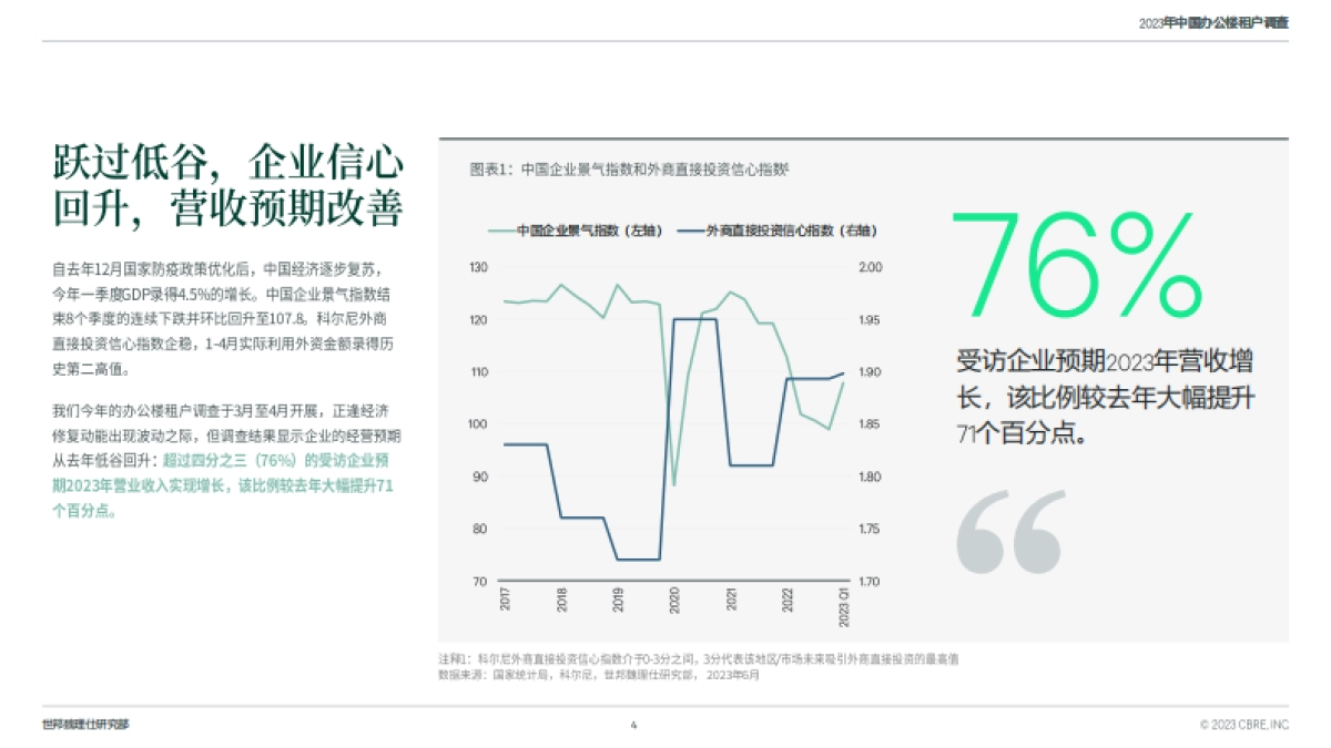CBRE-2023年中国区办公楼租户调查-2023.6-26页_第4页