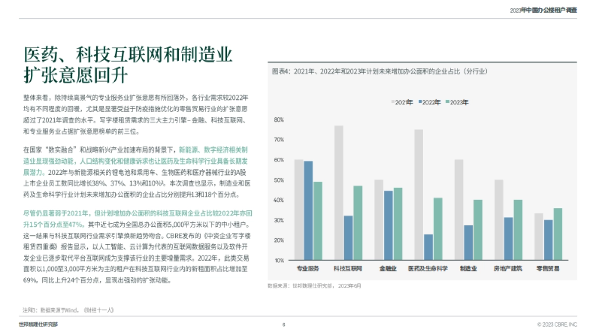 CBRE-2023年中国区办公楼租户调查-2023.6-26页_第6页