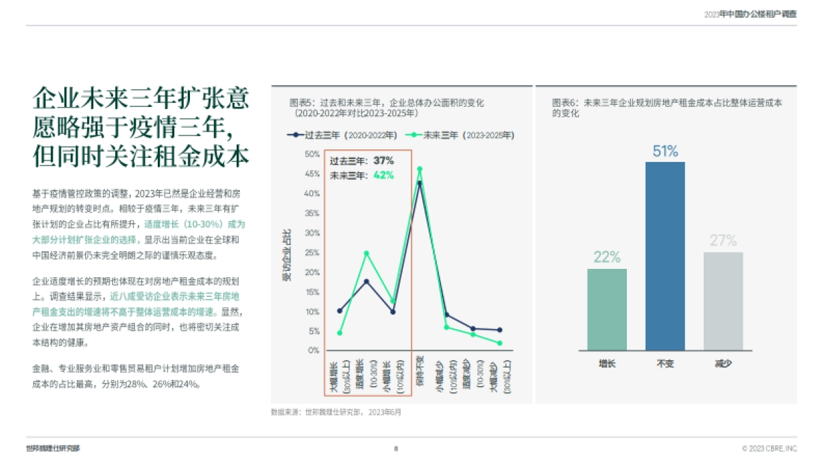 CBRE-2023年中国区办公楼租户调查-2023.6-26页_第8页