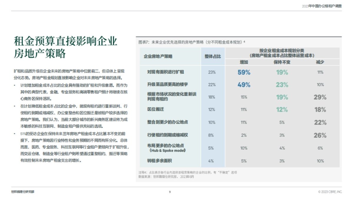 CBRE-2023年中国区办公楼租户调查-2023.6-26页_第9页