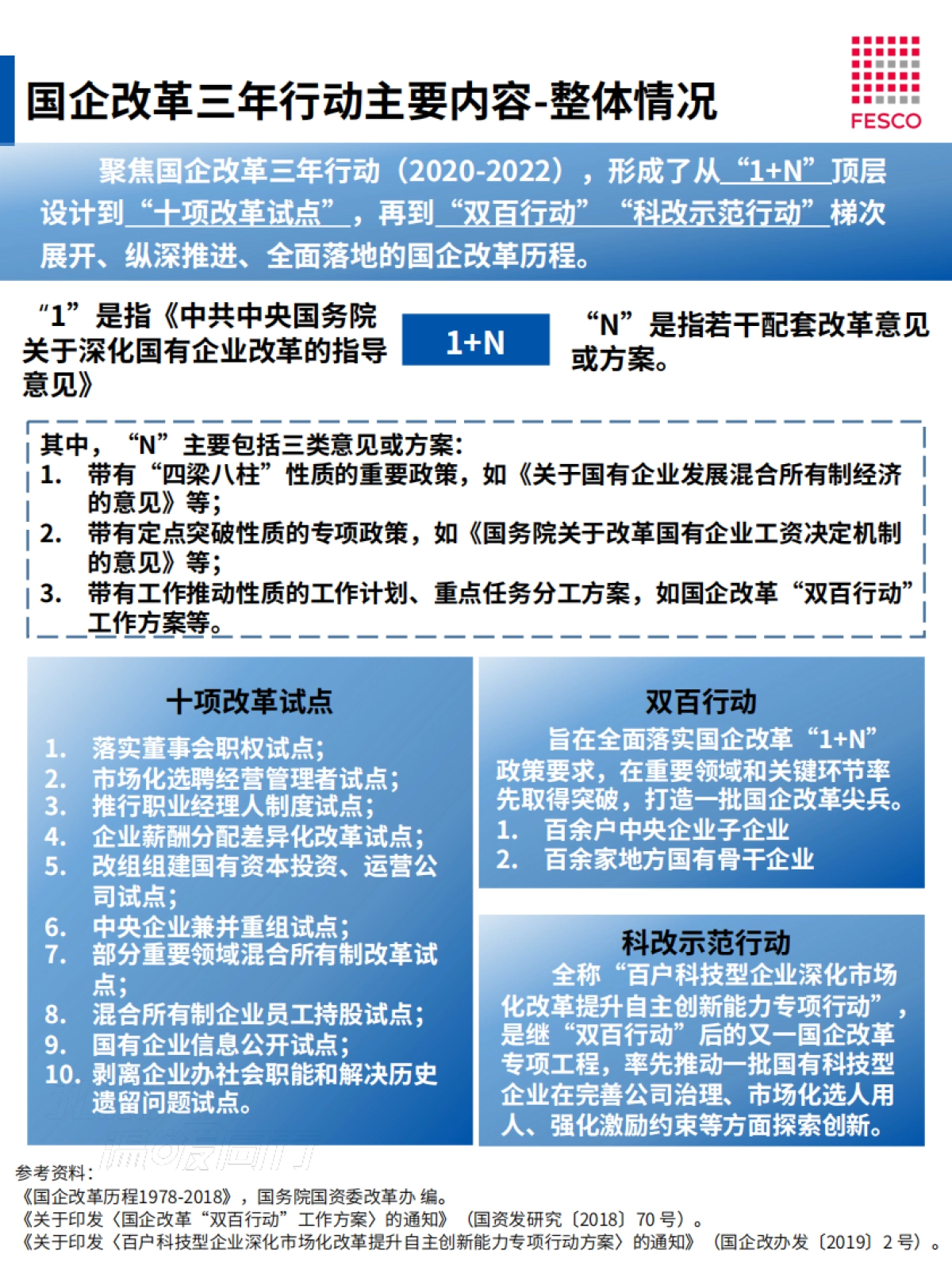 FESCO：2023国企改革趋势观察报告_第6页