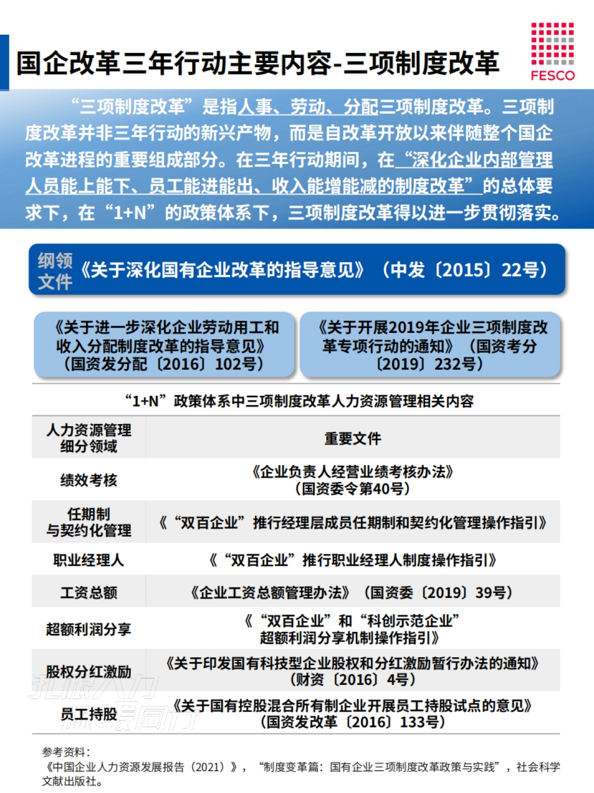 FESCO：2023国企改革趋势观察报告_第7页
