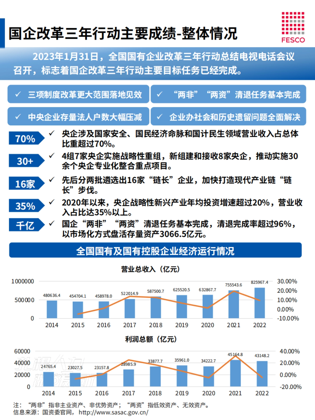 FESCO：2023国企改革趋势观察报告_第8页