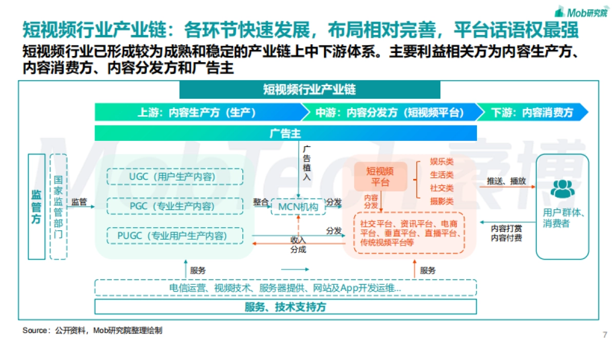 Mob研究院：2023年短视频行业研究报告_第7页