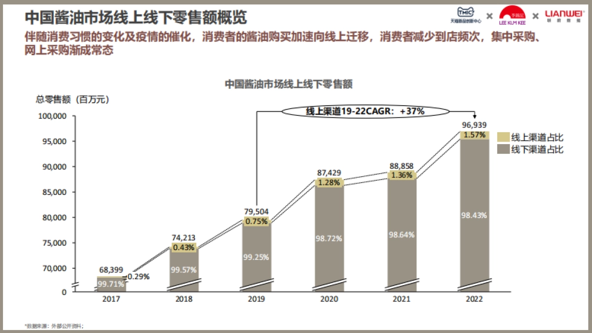 TMIC&李锦记：2023酱油行业趋势洞察白皮书_第6页