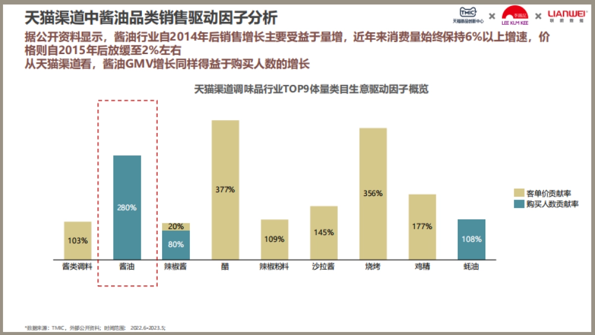 TMIC&李锦记：2023酱油行业趋势洞察白皮书_第8页
