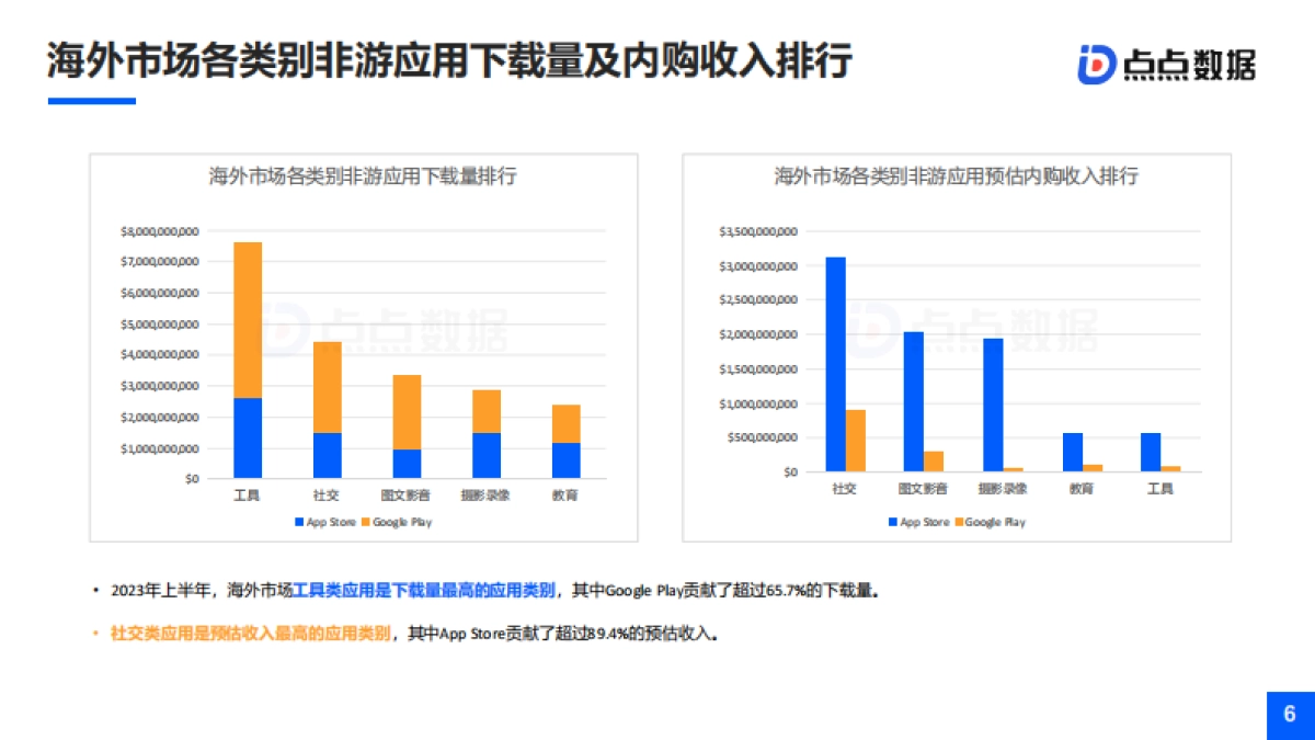 TopOn&点点数据：2023H1全球移动应用市场与广告变现报告_第6页