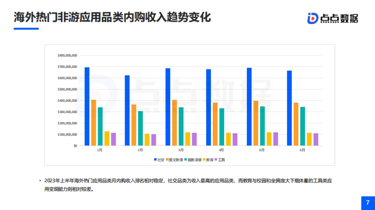 TopOn&点点数据：2023H1全球移动应用市场与广告变现报告_第7页