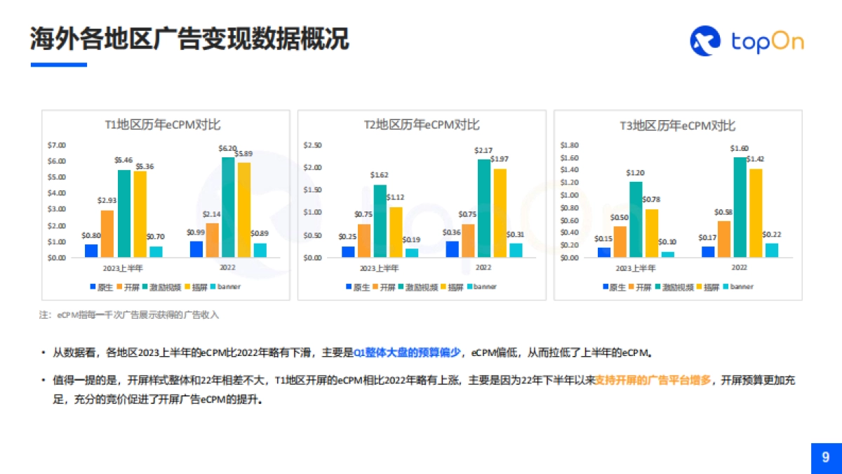TopOn&点点数据：2023H1全球移动应用市场与广告变现报告_第9页