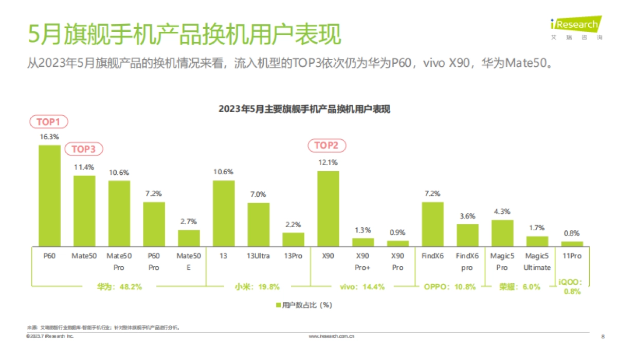 艾瑞咨询:艾瞰系列-旗舰手机产品市场盘点月报-2023年5月_第8页