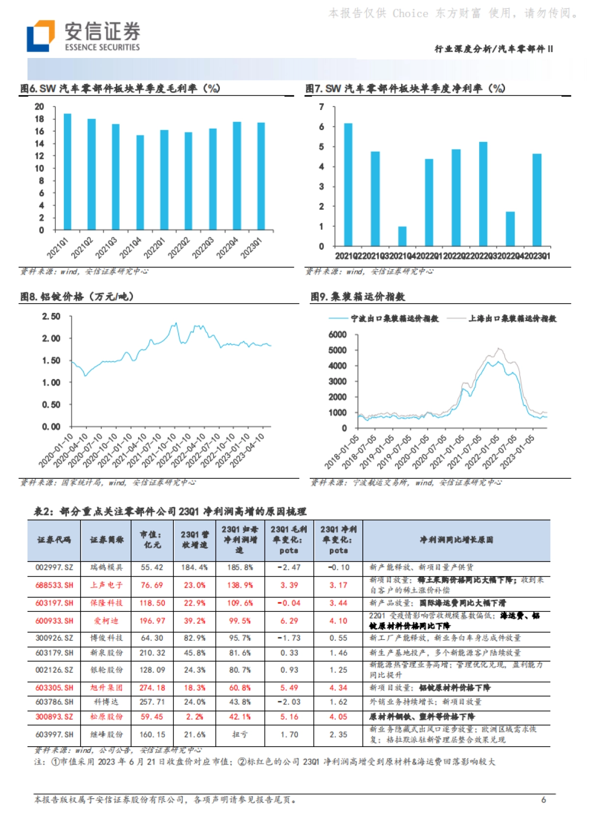 安信证券：汽车零部件Ⅱ行业深度分析-聚焦头部车企产业链和全球化布局-优选强α公司_第6页