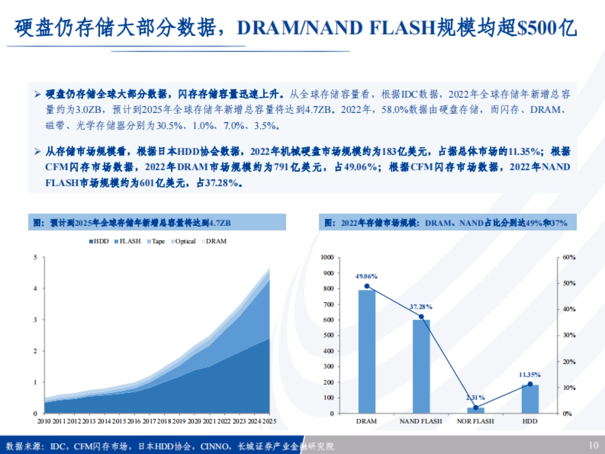 半导体行业穿越存储60年：AI时代，新周期-20230711-长城证券-102页_第10页